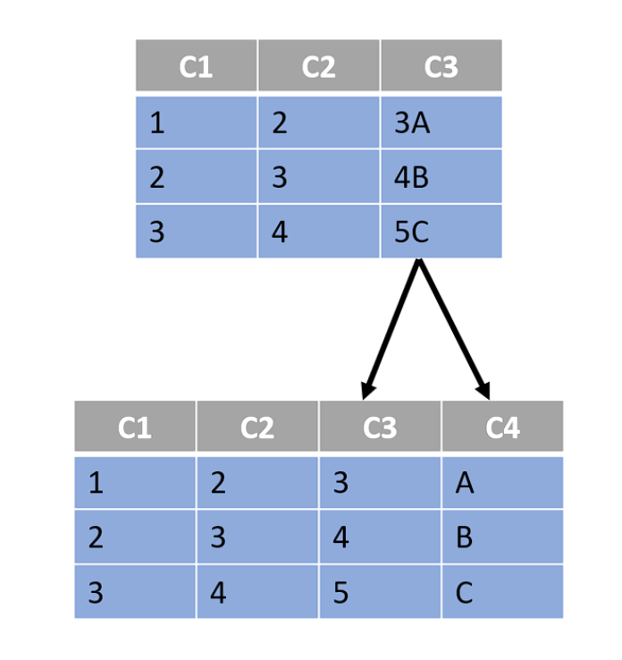 column splitting