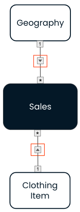 Data model with single direction cross filters going from the two dimensions to the fact.