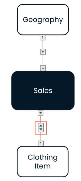 Data model with a single direction cross filter going from the Geography dimension to the fact and a bi-directional filter between the Clothing Item dimension and the fact.