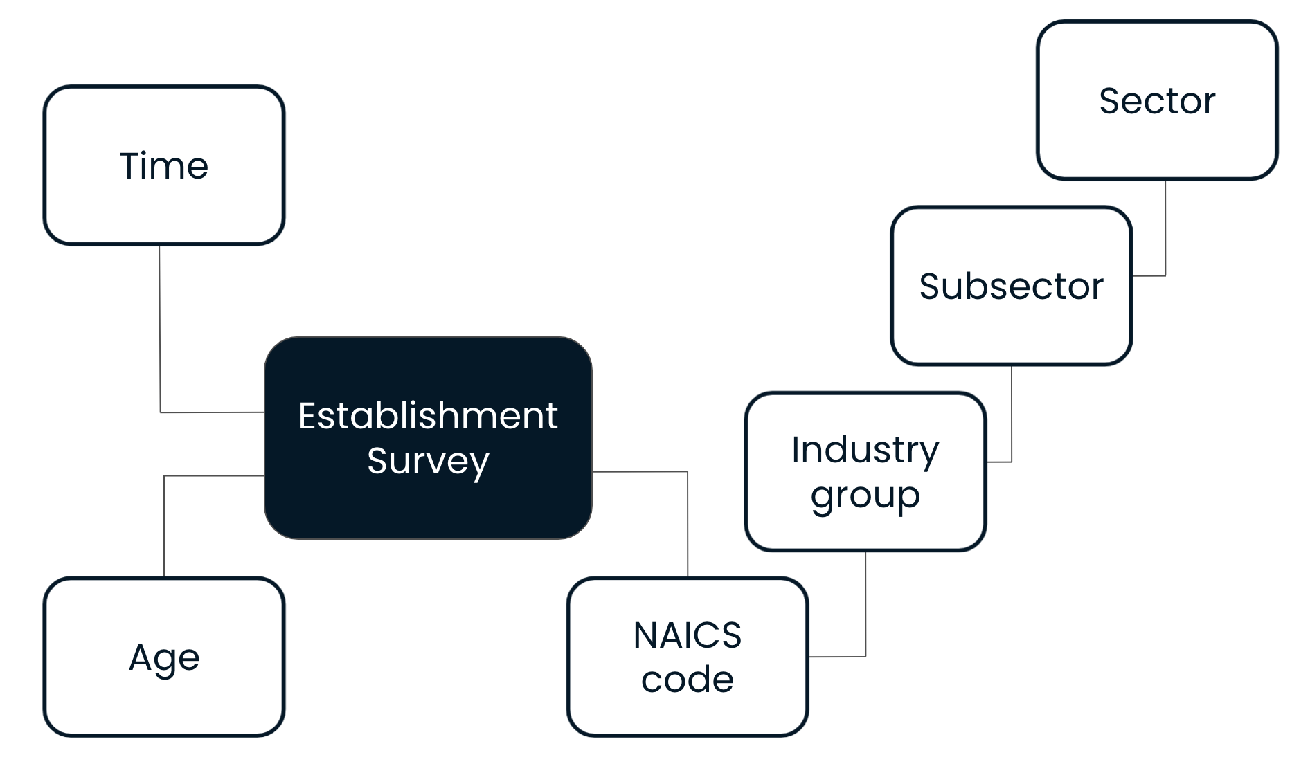 Diagram of a snowflake schema with an Establishment Survey fact surrounded by Age, Time, and NAICS code/Industry group/Subsector/Sector dimensions