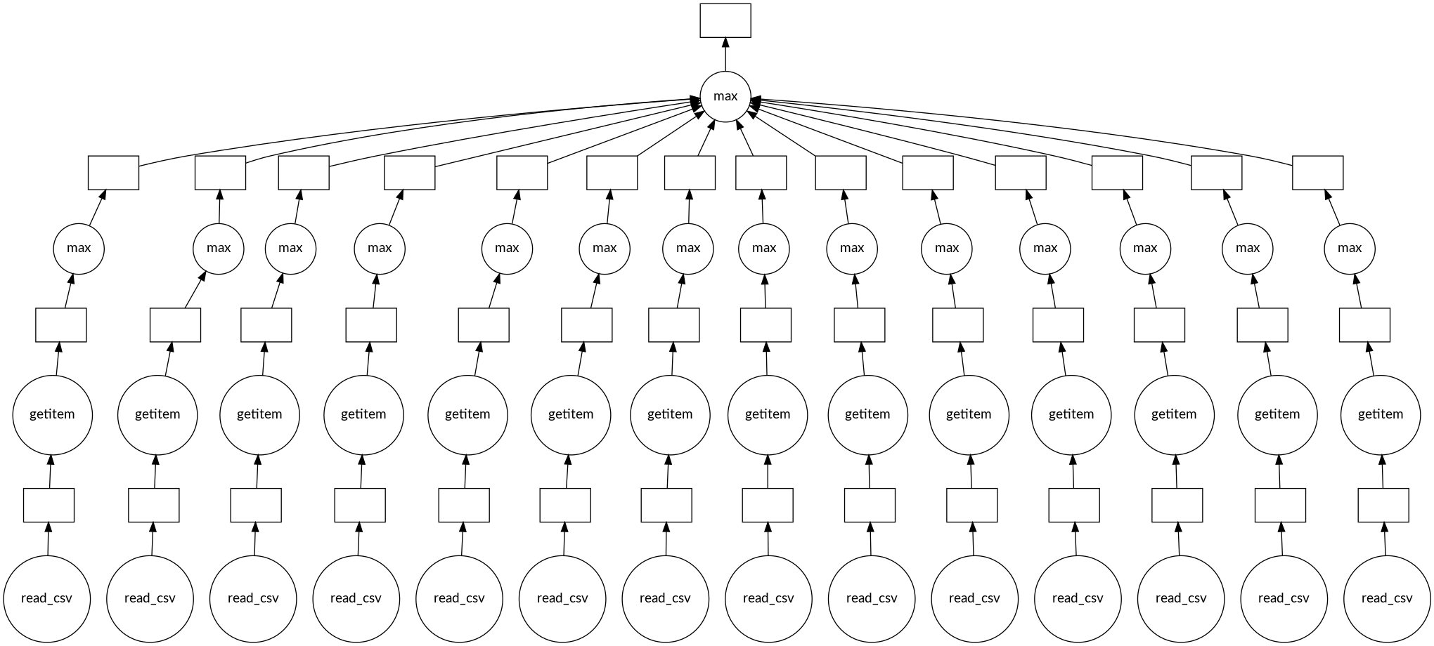 A task graph which describes the steps needed to calculate the absolute maximum across files. The task graph is big but simple.