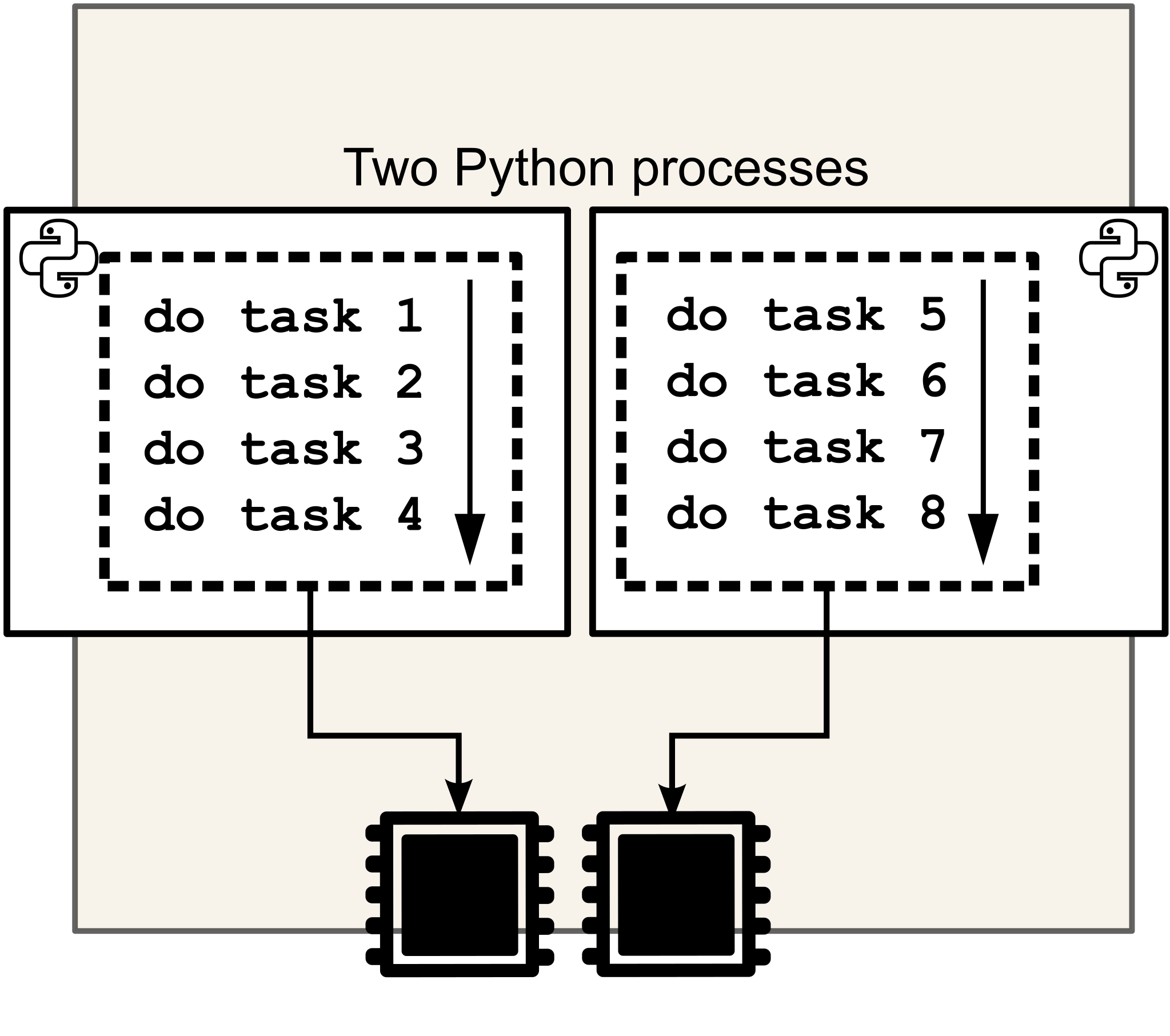 The two sets of tasks are now run from two different Python processes.