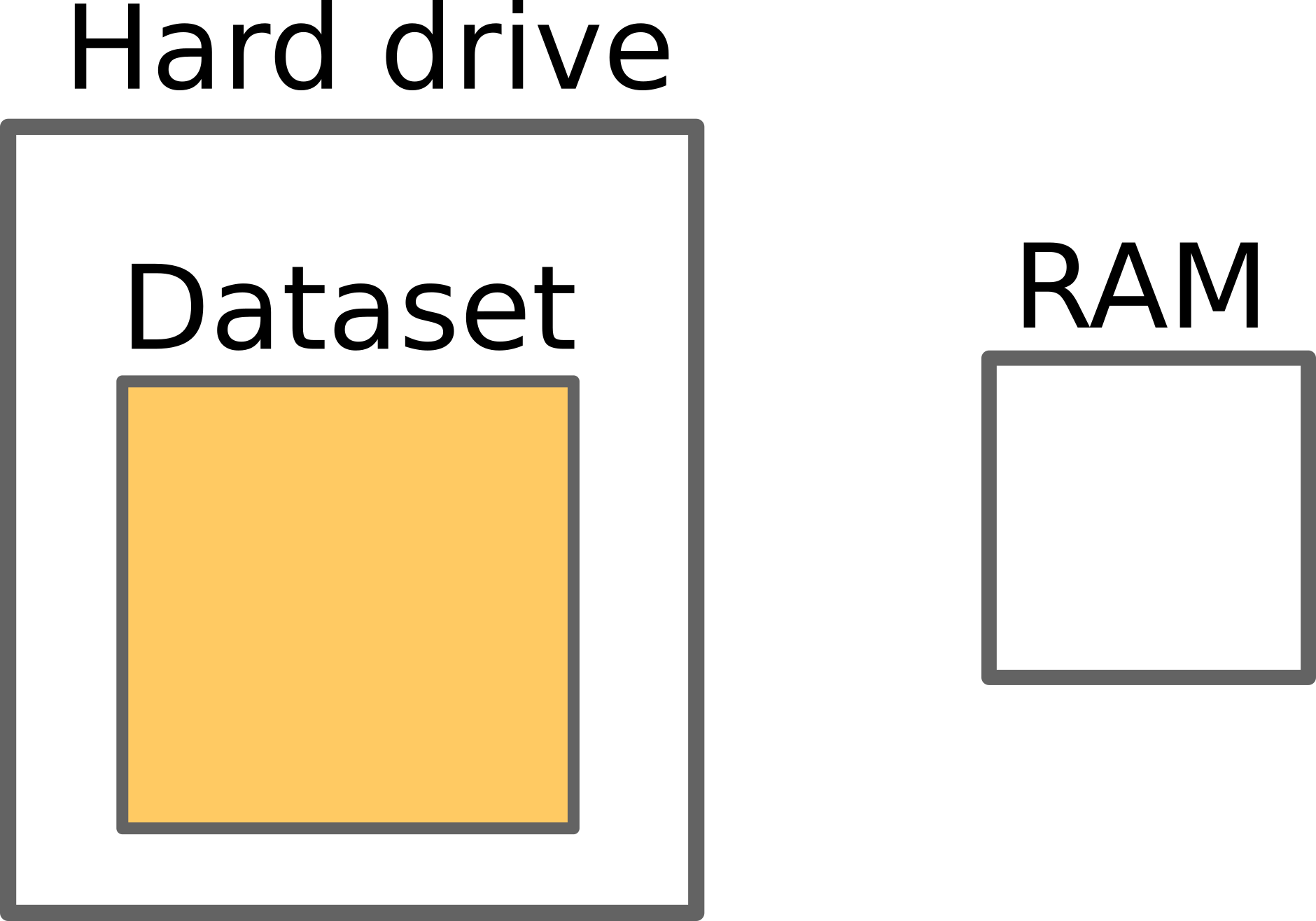 A diagram which shows a dataset which is small enough to fit inside a hard drive, but too big to fit inside RAM.