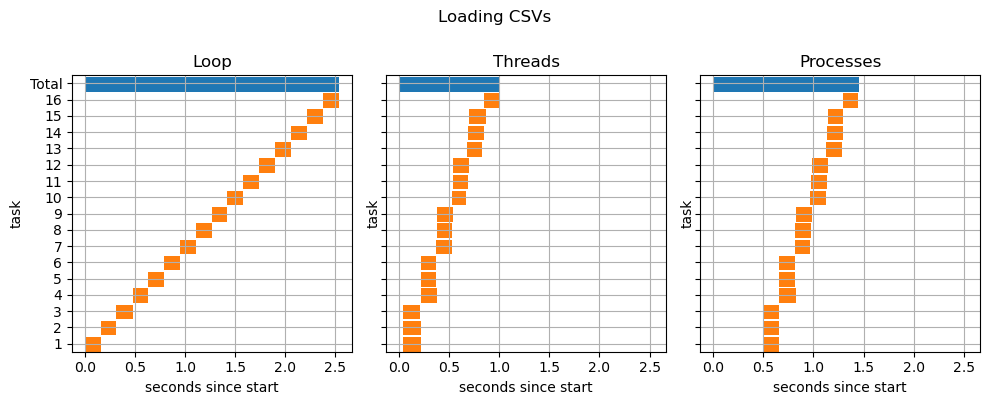 Three Gantts chart which show the timings for running a function which loads data from a CSV 16 times. Out of three different task scheduling methods, threads was the fastest to run.