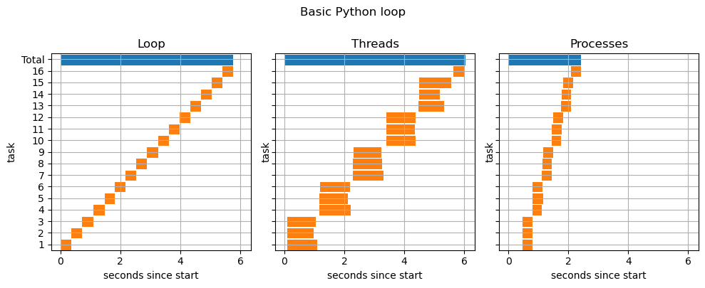 Three Gantt charts which show the timings for running simple Python function 16 times. Out of three different task scheduling methods, processes was the fastest to run.
