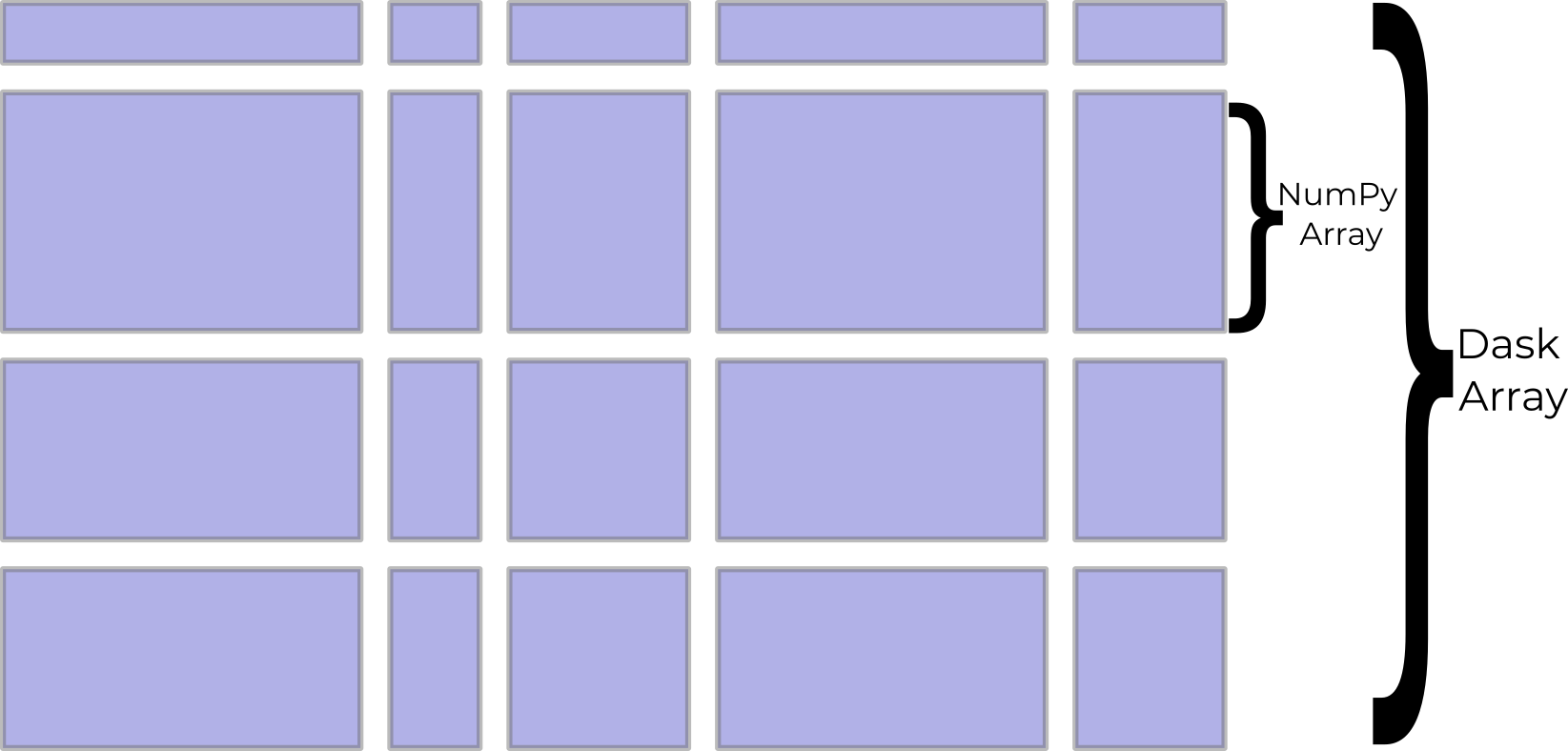Shows an array broken up into multiple chunks