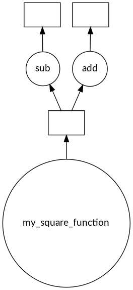 A task graph with a shared intermediate product.