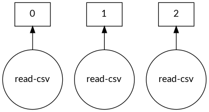 The task graph shows 3 loading operations.