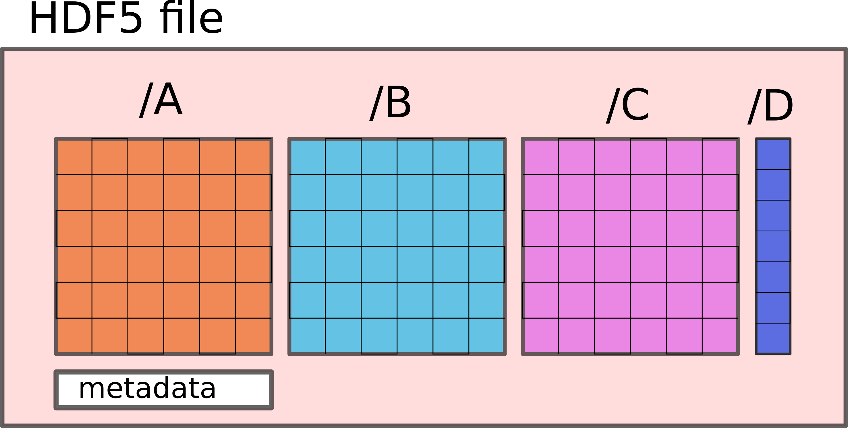 A single folder which contains four different datasets and some metadata.
