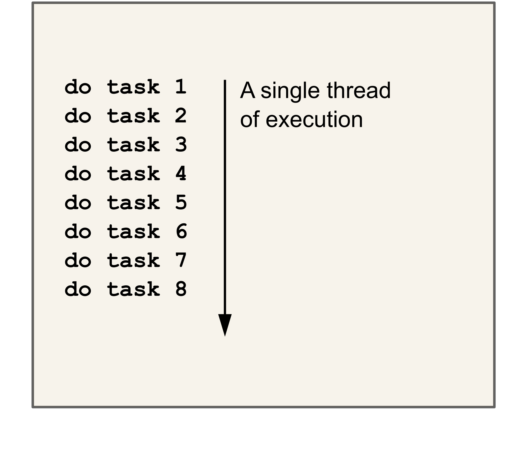 A diagram which shows a list of tasks and one path going through them.