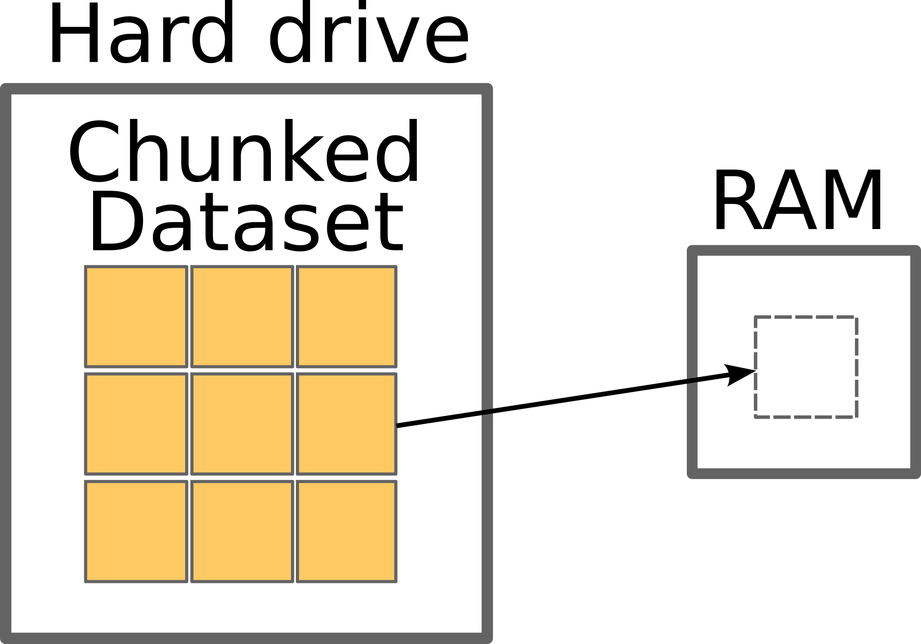 A diagram which shows a dataset which has been split into multiple pieces. The whole dataset is too big to fit inside RAM, but the individual pieces will.