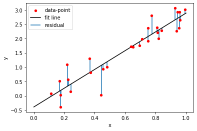 The distance between the straight line and the actual data points is highlighted.