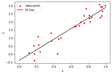 A straight line has been fit to the data.