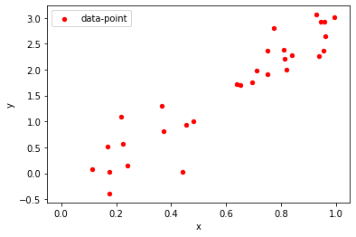 An example of some data with a linear relationship between x and y.