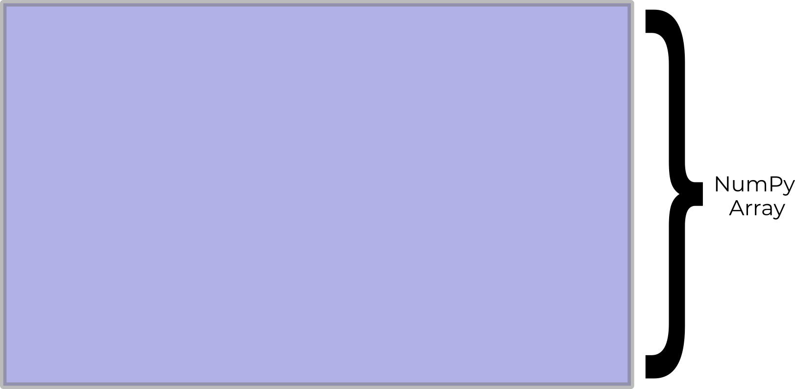 Shows an array as a single piece