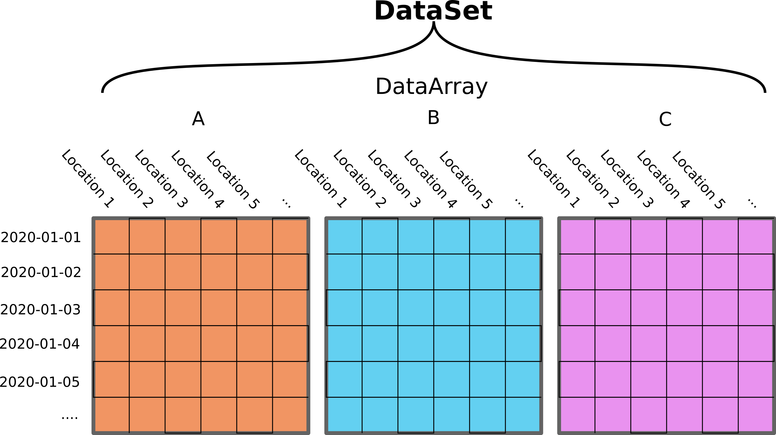 A DataSet which is made up of three DataArrays
