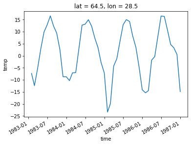 An example line plot shows the temperature in one location in northern Finland over a few years around the Great Cold Outbreak.