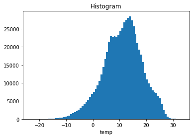 An example histogram shows the distribution in temperatures measured in all locations around Europe.
