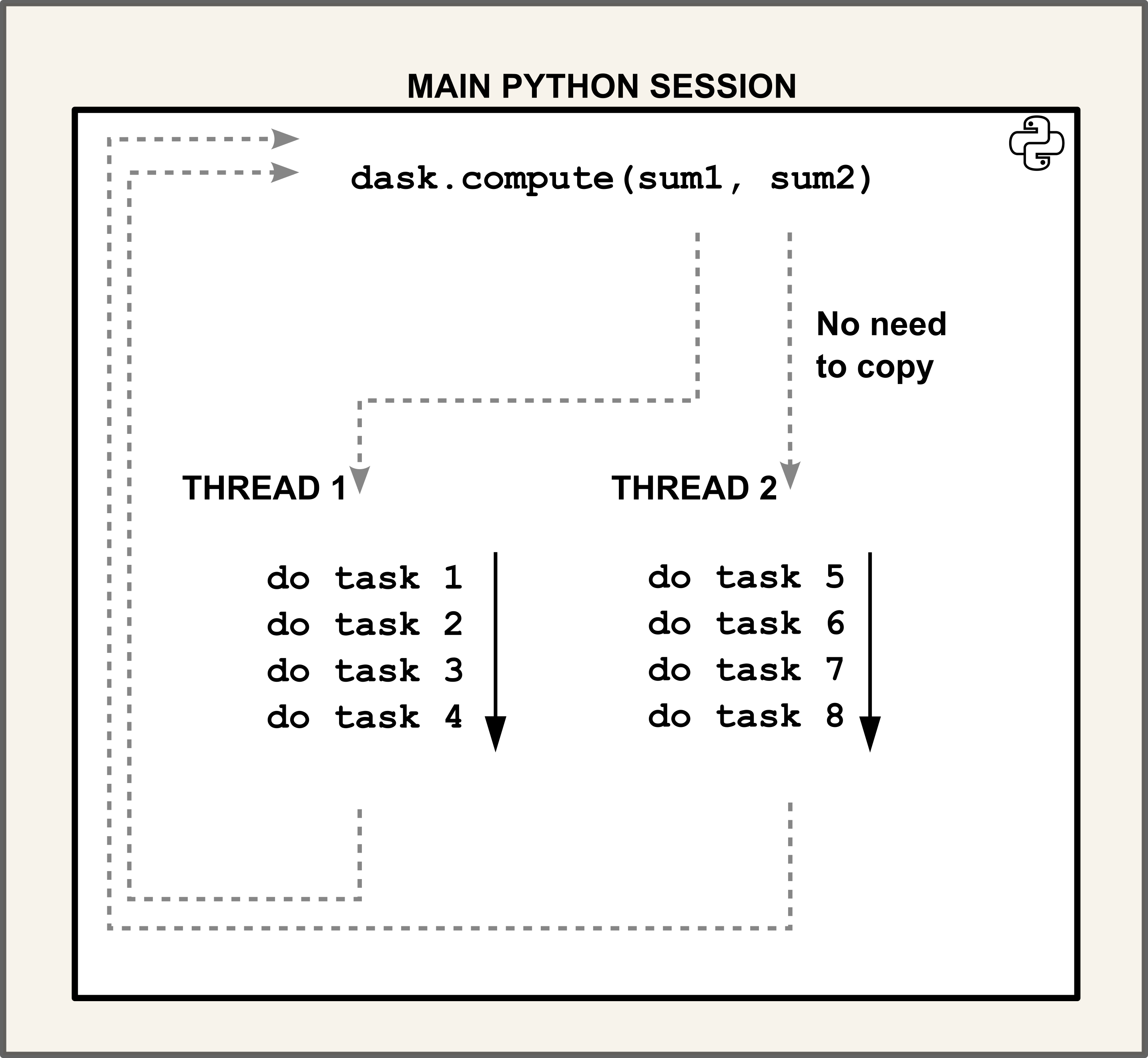 The diagram shows that the two arrays do not need to be copied at all.
