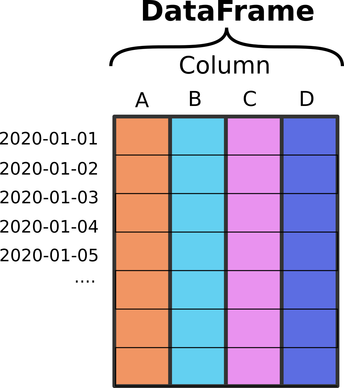A DataFrame which is made up of four columns.