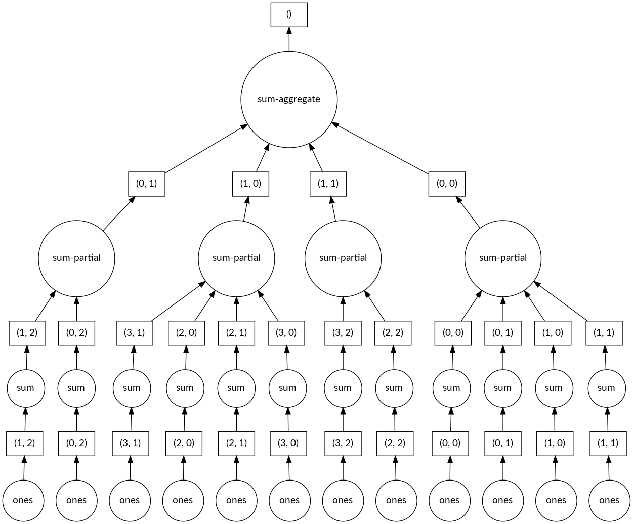 Shows how the branches of the task graph converge to give a final answer.