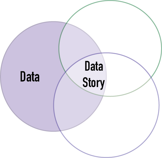 venn diagram with the word data