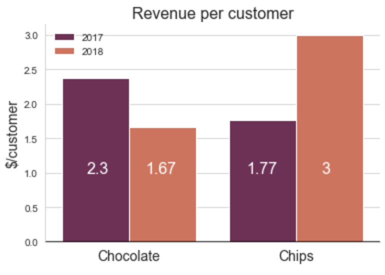 bars showing revenue per customer for chocolate and chips
