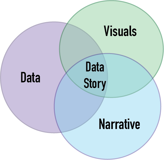 venn diagram with the words data, narrative and visuals