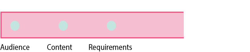 A circle with the word requirements