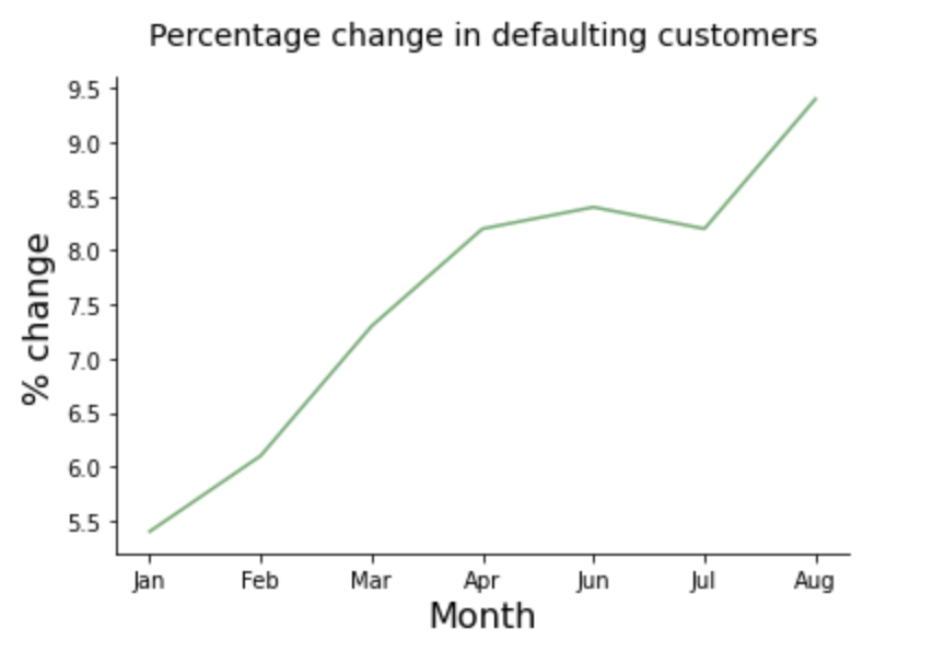 Lineplot with increase percentage of change in defaulting customers over the months