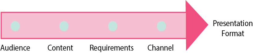 An arrow pointing to the word presentation format