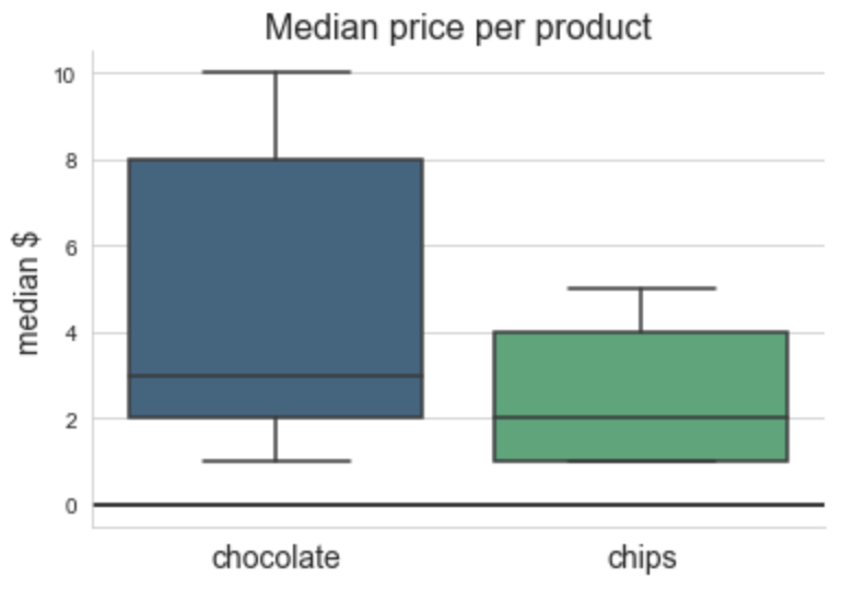 boxplot showing median price for two products