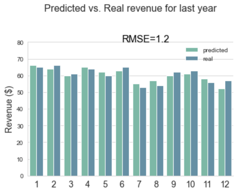 Barplot showing predicted vs. real values