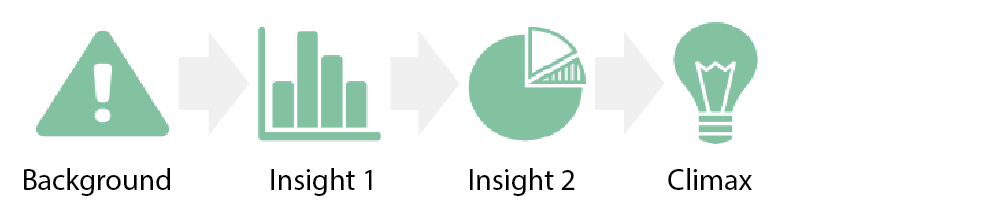 pie chart insight moving to climax