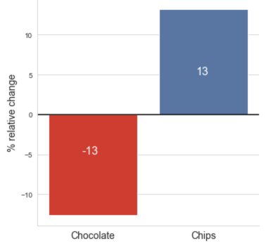 bars showing relative change of sales in two years