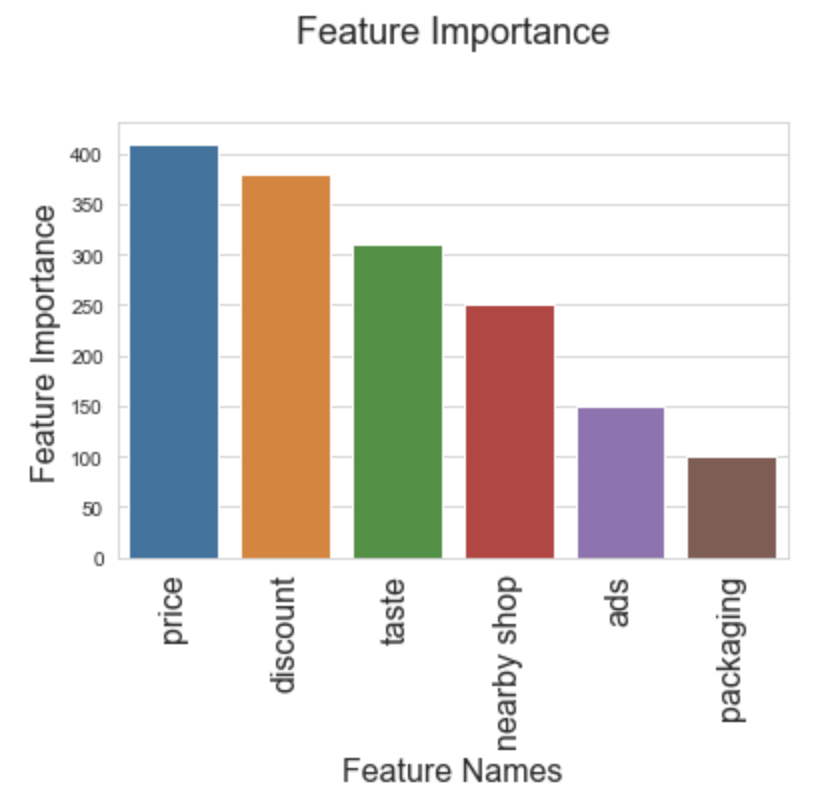 barplots showing positive feature importance from a model