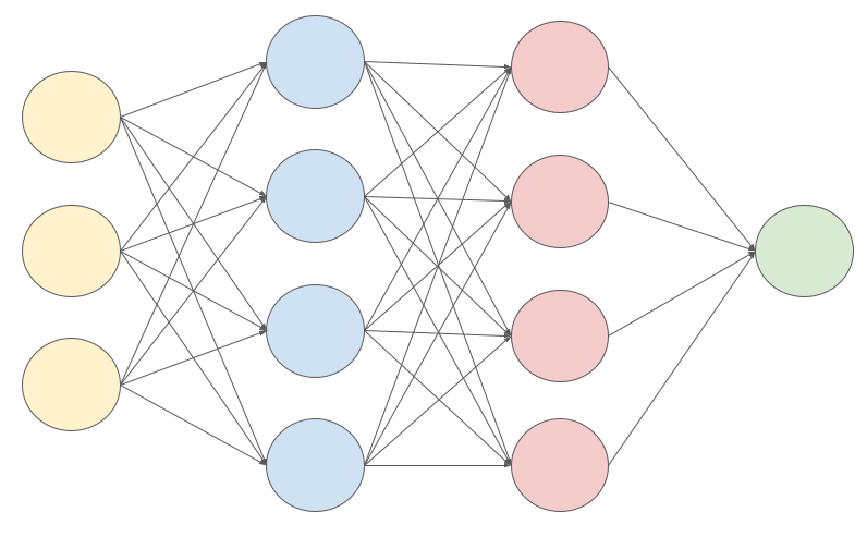 graph of neural network