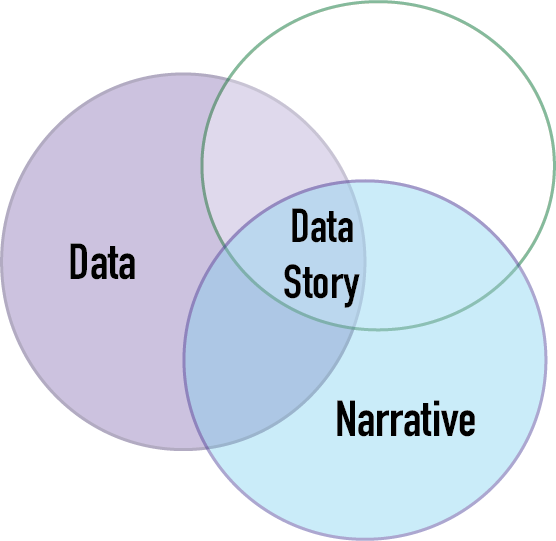 venn diagram with the word data and narrative