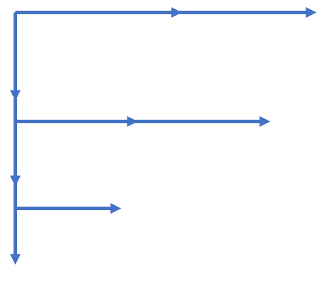 With the F layout, people start eager but lose interest over time and begin scanning down.
