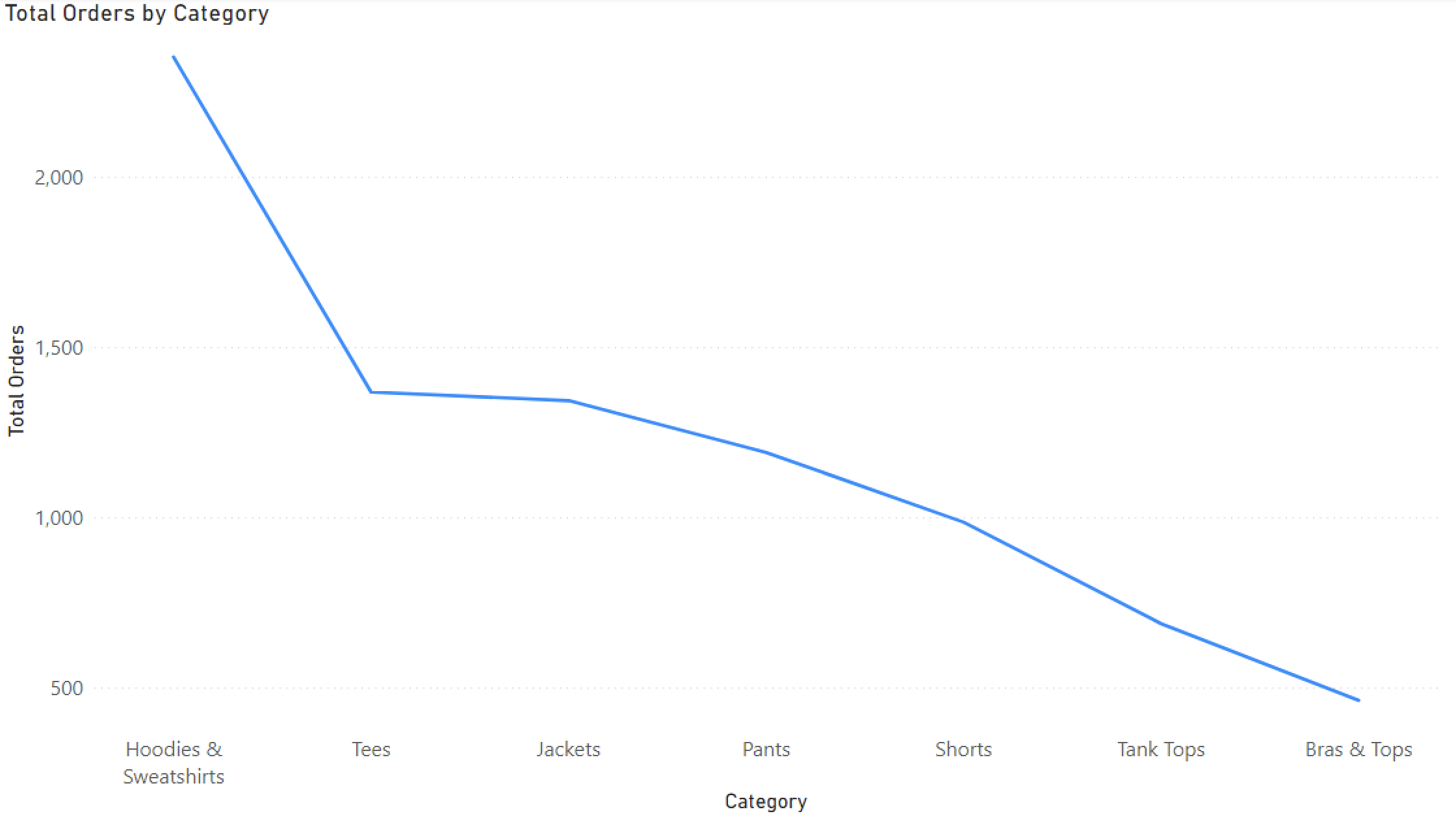 An inappropriate use of a line chart