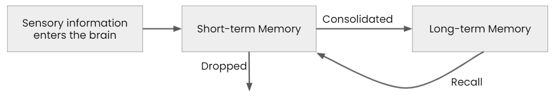 How short-term memory works
