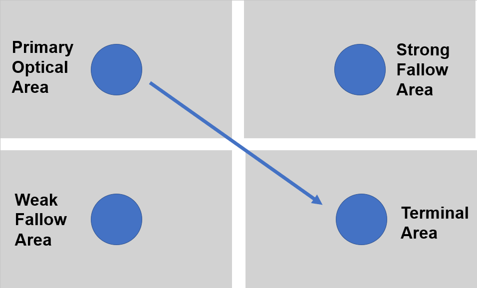 The Gutenberg layout has the reader emphasizing the top-left and bottom-right areas.