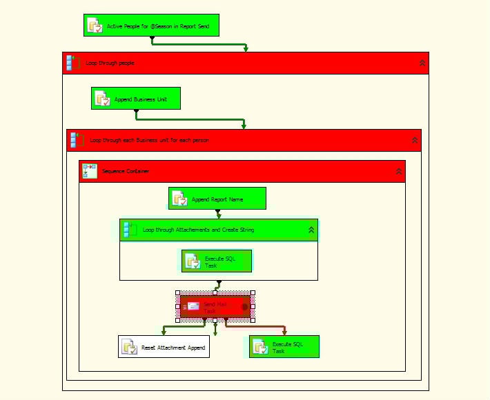 A sample image from SQL Server Integration Services in 2008.
