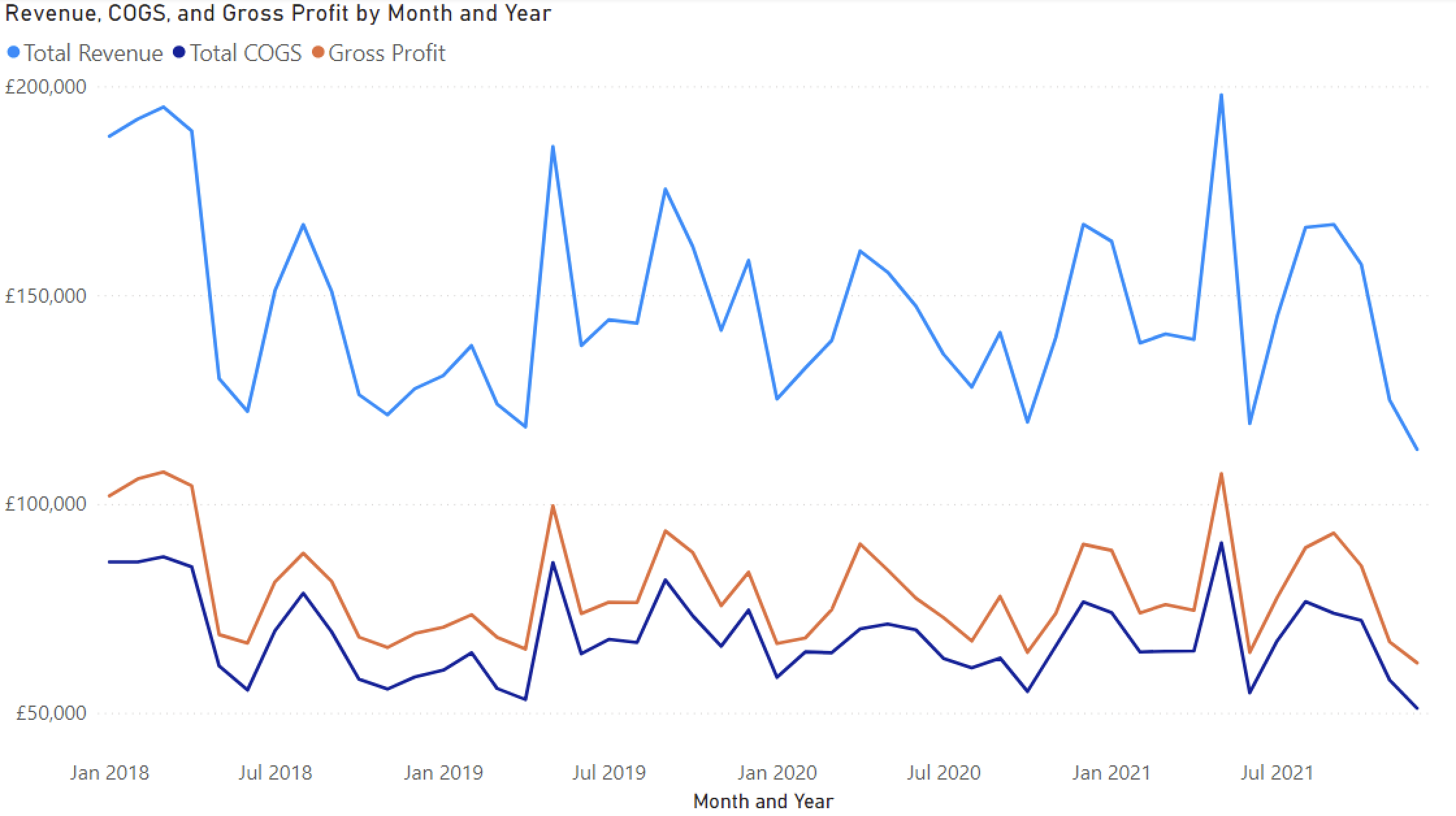 An example of a line chart