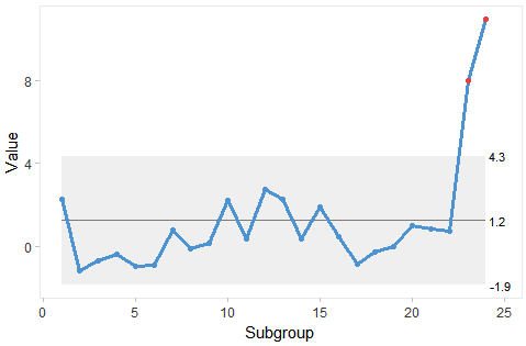 An example of an i chart
