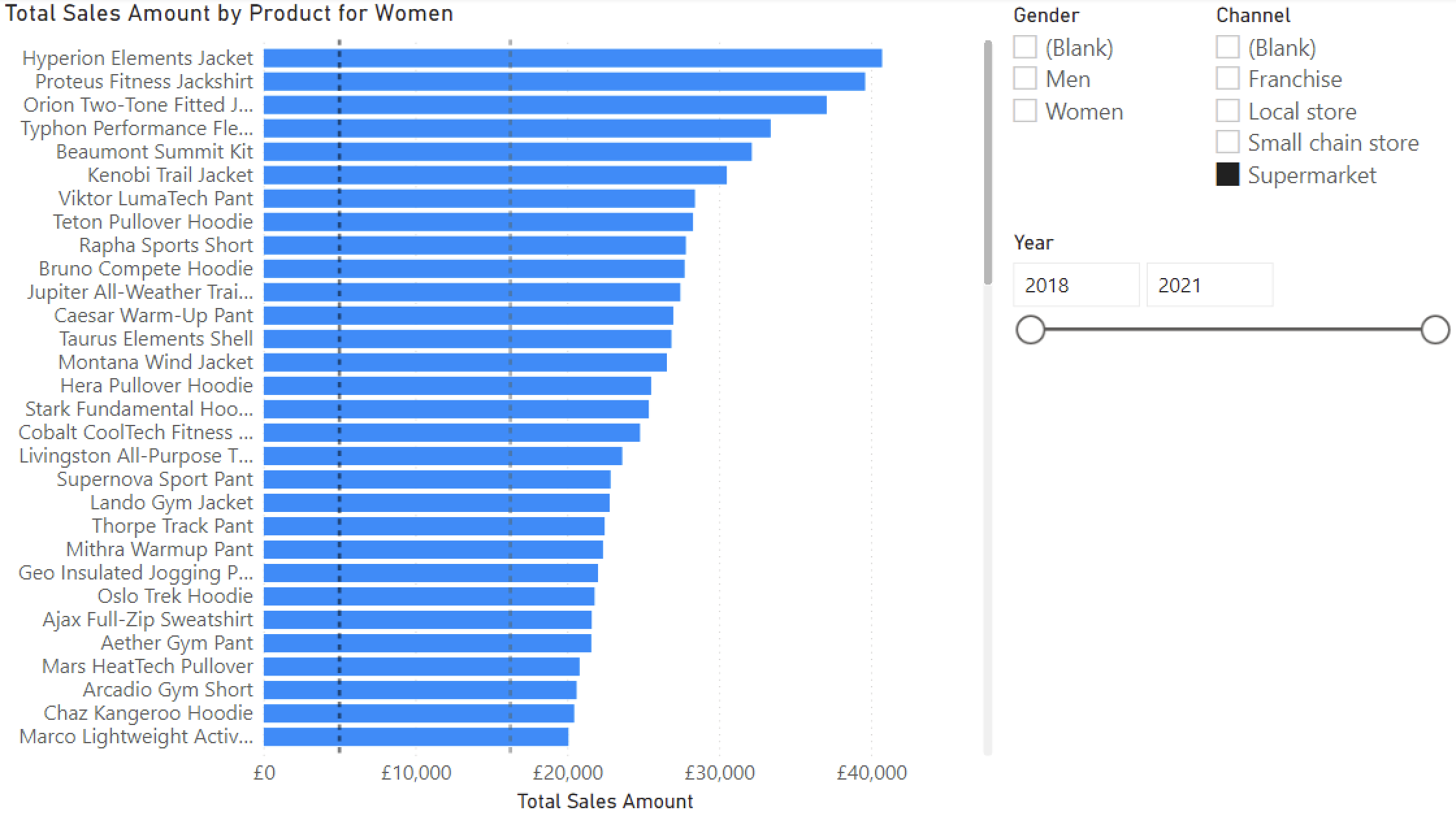 A Power BI dashboard with user-selectable slicers