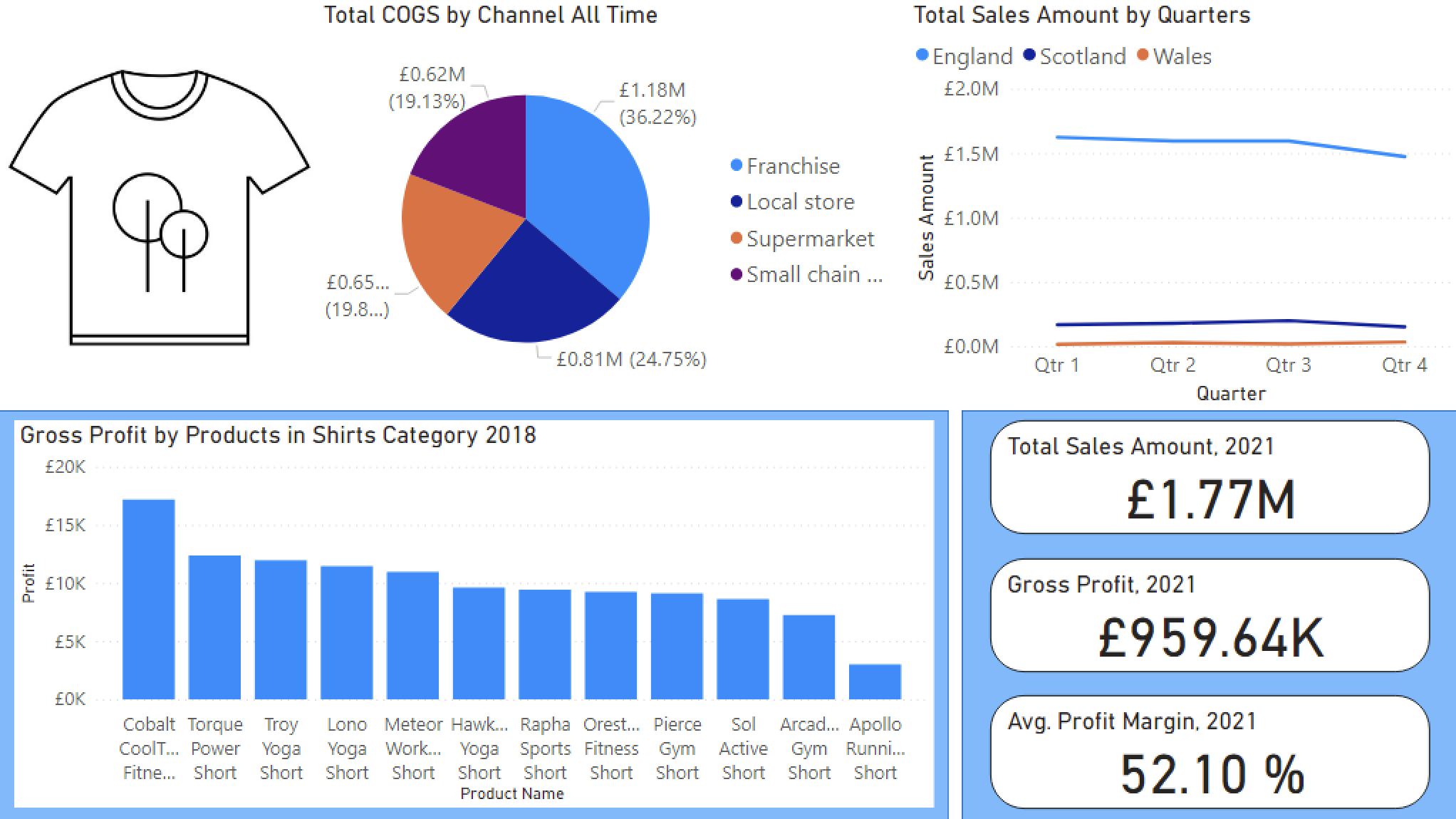 An example of a dashboard exhibiting high cognitive load