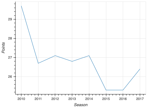 Lebron_line_plot