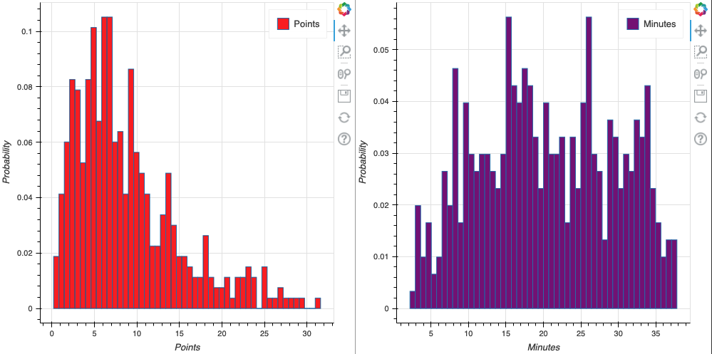 histograms