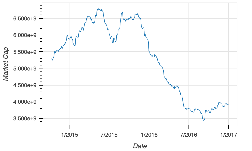 x_axis_type_plot